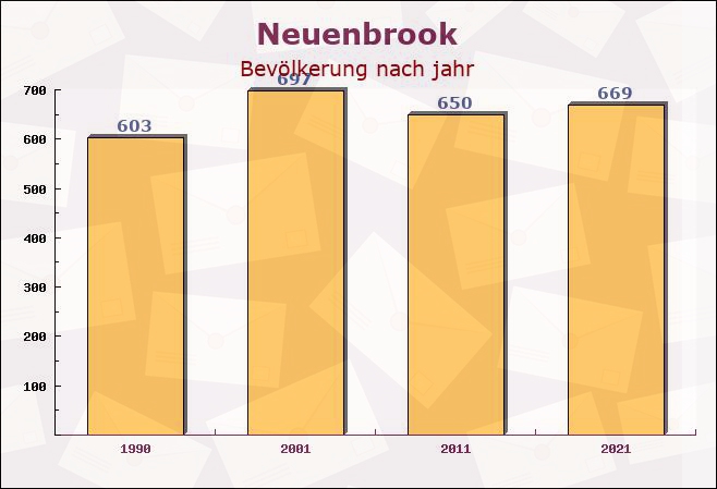 Neuenbrook, Schleswig-Holstein - Einwohner nach jahr