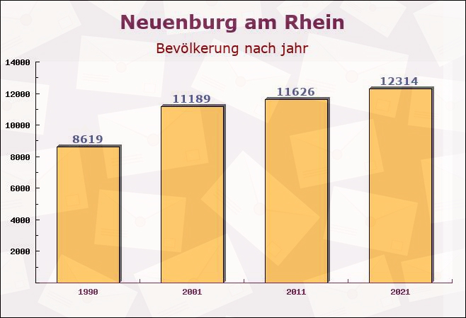 Neuenburg am Rhein, Baden-Württemberg - Einwohner nach jahr