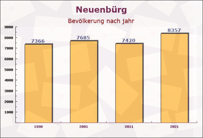 Neuenbürg, Baden-Württemberg - Einwohner nach jahr