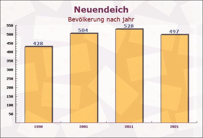 Neuendeich, Schleswig-Holstein - Einwohner nach jahr