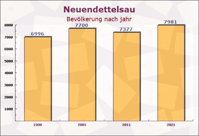 Neuendettelsau, Bayern - Einwohner nach jahr