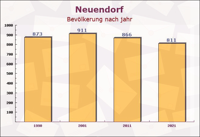 Neuendorf, Bayern - Einwohner nach jahr