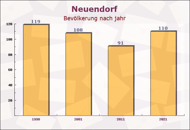 Neuendorf, Schleswig-Holstein - Einwohner nach jahr