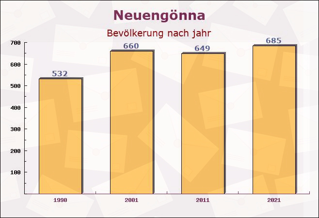 Neuengönna, Thüringen - Einwohner nach jahr