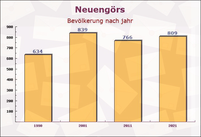 Neuengörs, Schleswig-Holstein - Einwohner nach jahr