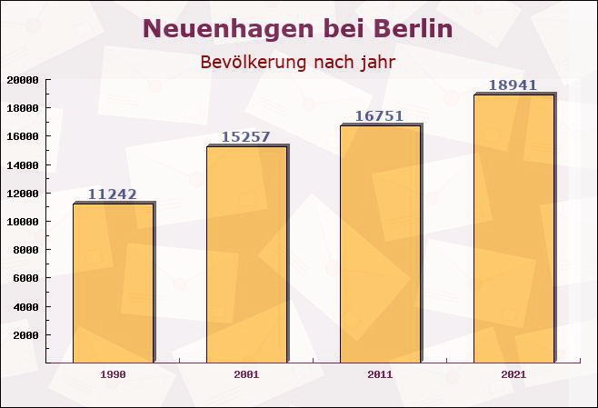 Neuenhagen bei Berlin, Brandenburg - Einwohner nach jahr