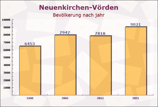 Neuenkirchen-Vörden, Niedersachsen - Einwohner nach jahr