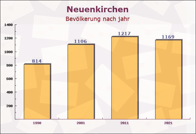 Neuenkirchen, Niedersachsen - Einwohner nach jahr