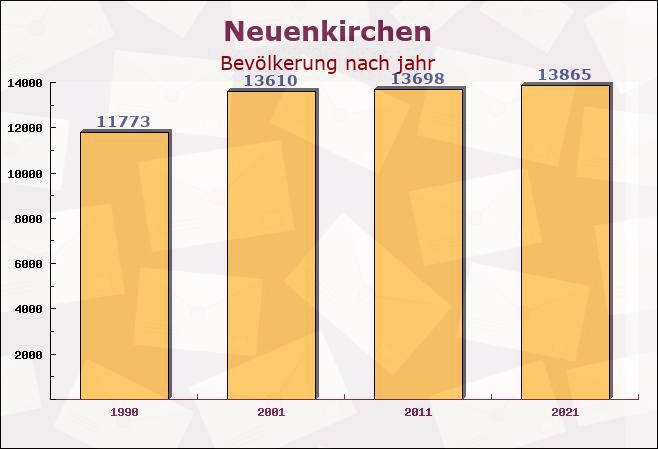 Neuenkirchen, Nordrhein-Westfalen - Einwohner nach jahr