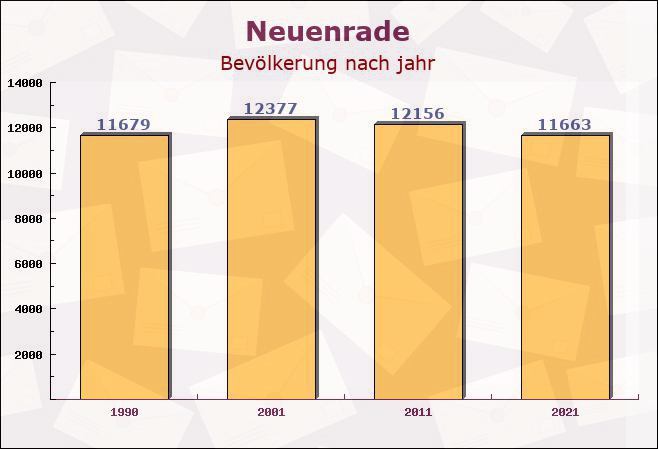 Neuenrade, Nordrhein-Westfalen - Einwohner nach jahr