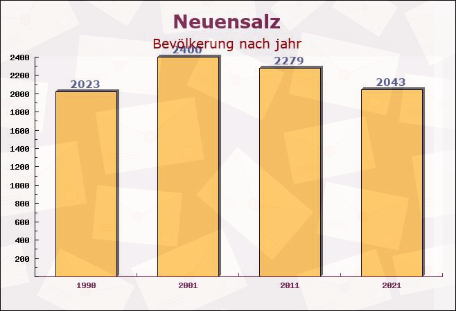 Neuensalz, Sachsen - Einwohner nach jahr