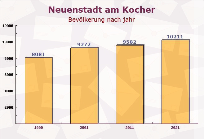 Neuenstadt am Kocher, Baden-Württemberg - Einwohner nach jahr