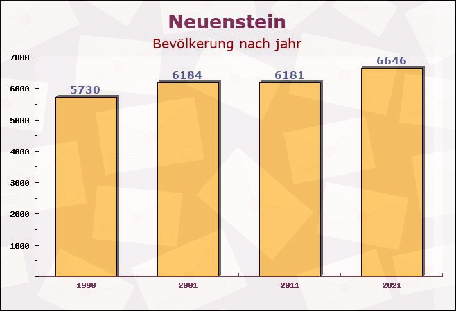 Neuenstein, Baden-Württemberg - Einwohner nach jahr