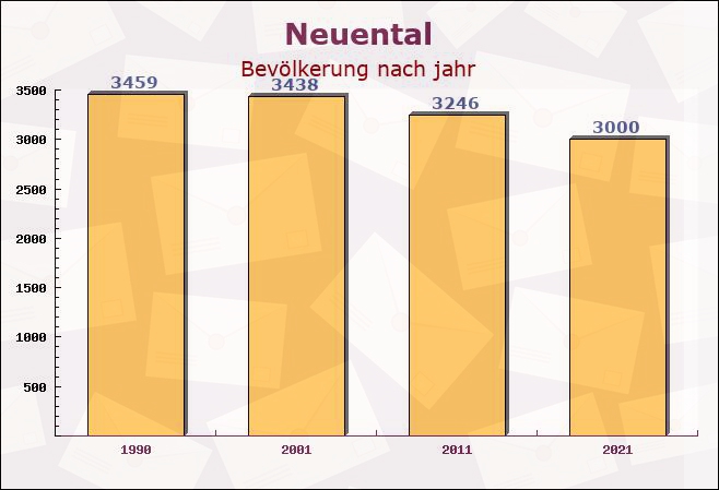 Neuental, Hessen - Einwohner nach jahr