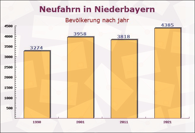 Neufahrn in Niederbayern, Bayern - Einwohner nach jahr