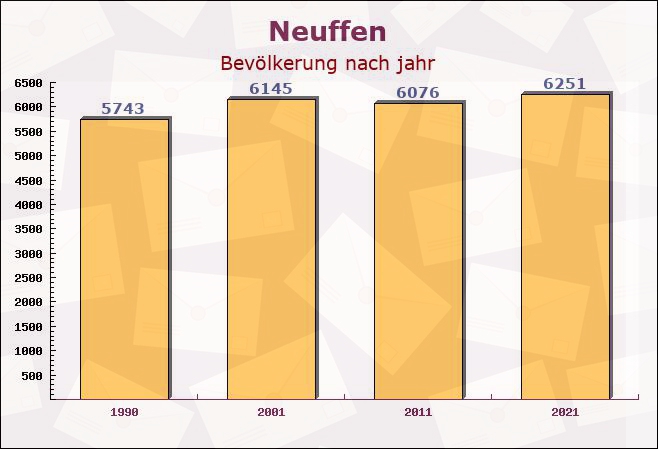 Neuffen, Baden-Württemberg - Einwohner nach jahr