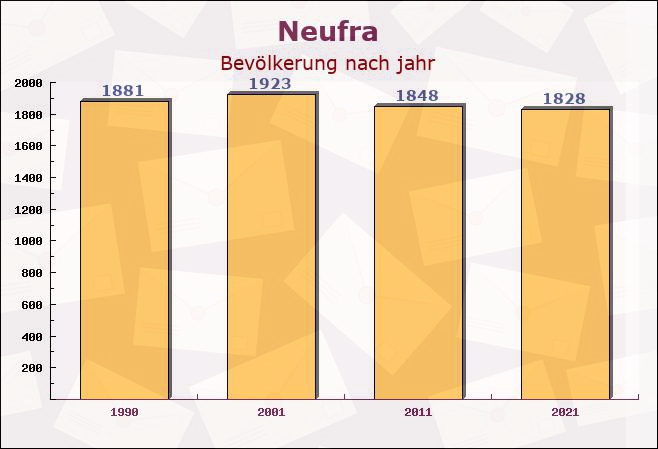 Neufra, Baden-Württemberg - Einwohner nach jahr