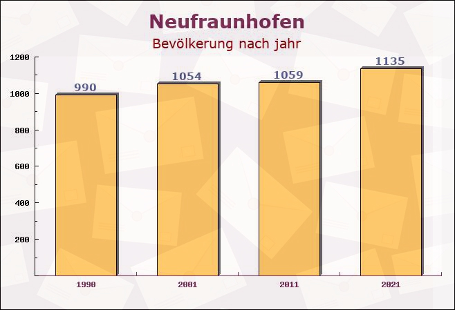 Neufraunhofen, Bayern - Einwohner nach jahr