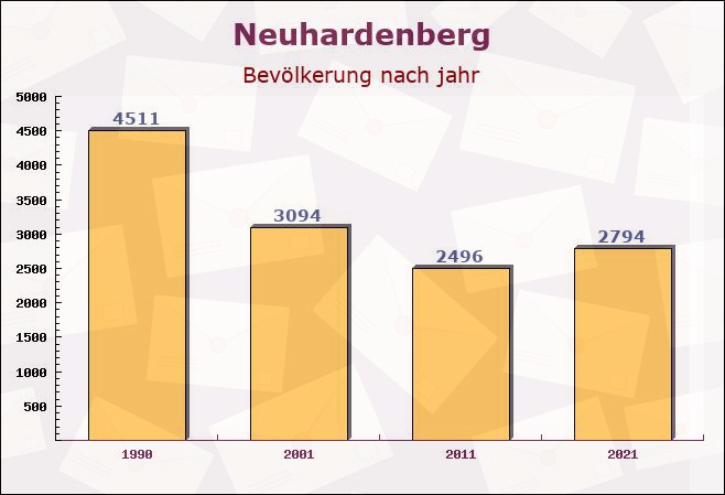 Neuhardenberg, Brandenburg - Einwohner nach jahr