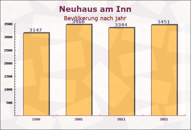 Neuhaus am Inn, Bayern - Einwohner nach jahr