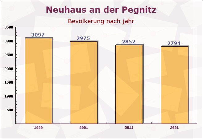 Neuhaus an der Pegnitz, Bayern - Einwohner nach jahr