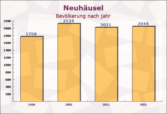 Neuhäusel, Rheinland-Pfalz - Einwohner nach jahr