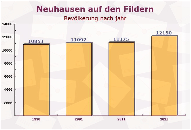 Neuhausen auf den Fildern, Baden-Württemberg - Einwohner nach jahr