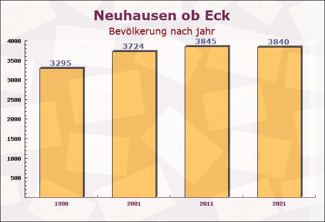 Neuhausen ob Eck, Baden-Württemberg - Einwohner nach jahr