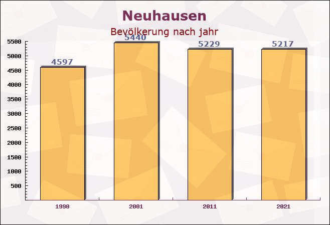 Neuhausen, Baden-Württemberg - Einwohner nach jahr