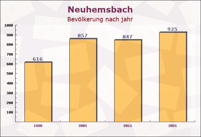 Neuhemsbach, Rheinland-Pfalz - Einwohner nach jahr