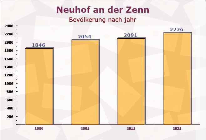 Neuhof an der Zenn, Bayern - Einwohner nach jahr