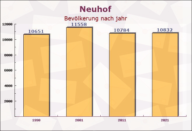 Neuhof, Hessen - Einwohner nach jahr