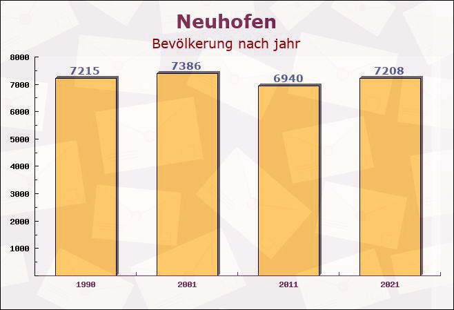 Neuhofen, Rheinland-Pfalz - Einwohner nach jahr