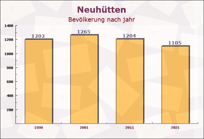 Neuhütten, Bayern - Einwohner nach jahr