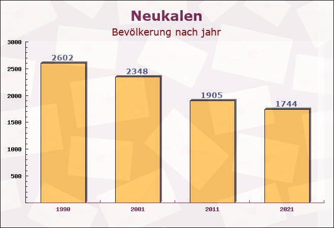 Neukalen, Mecklenburg-Vorpommern - Einwohner nach jahr