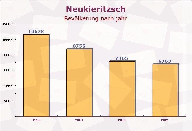 Neukieritzsch, Sachsen - Einwohner nach jahr