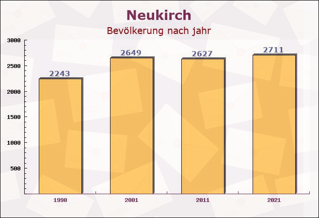 Neukirch, Baden-Württemberg - Einwohner nach jahr