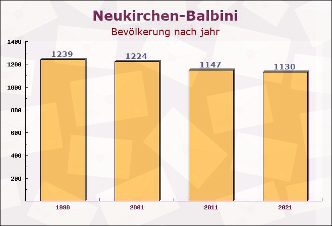 Neukirchen-Balbini, Bayern - Einwohner nach jahr