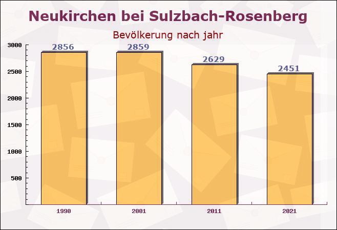 Neukirchen bei Sulzbach-Rosenberg, Bayern - Einwohner nach jahr