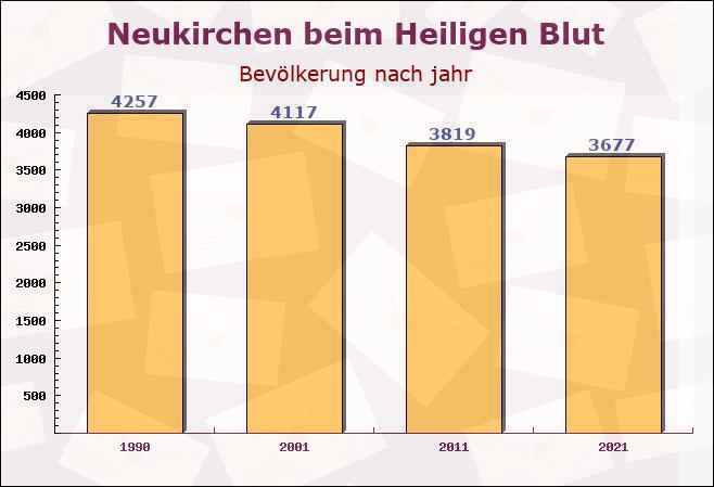 Neukirchen beim Heiligen Blut, Bayern - Einwohner nach jahr