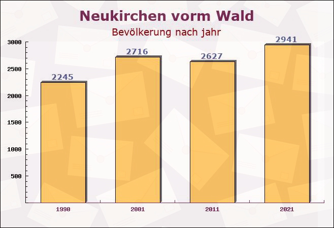 Neukirchen vorm Wald, Bayern - Einwohner nach jahr