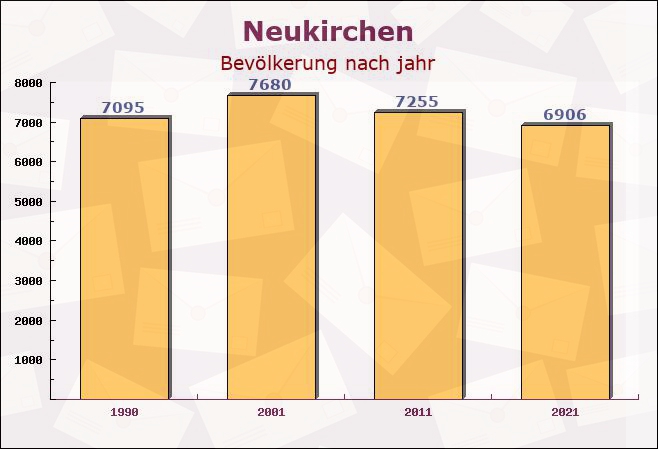 Neukirchen, Hessen - Einwohner nach jahr