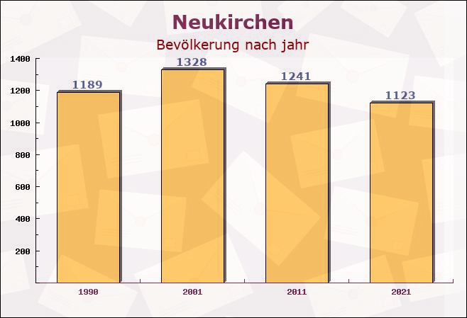 Neukirchen, Nordrhein-Westfalen - Einwohner nach jahr