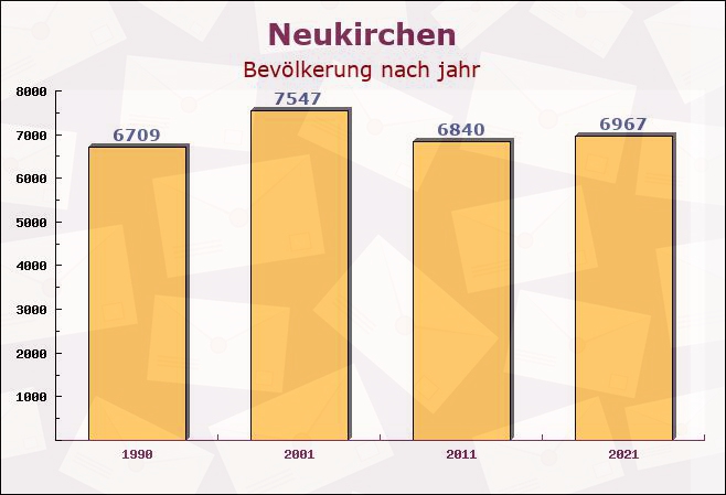 Neukirchen, Sachsen - Einwohner nach jahr