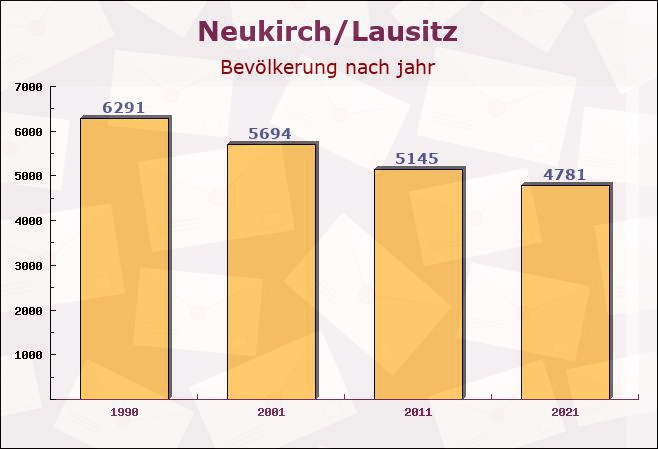 Neukirch/Lausitz, Sachsen - Einwohner nach jahr