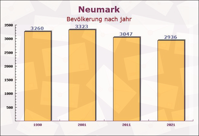 Neumark, Sachsen - Einwohner nach jahr