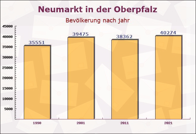 Neumarkt in der Oberpfalz, Bayern - Einwohner nach jahr