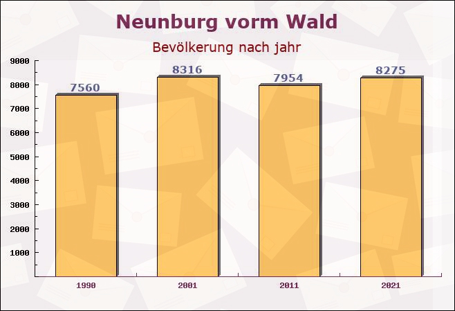 Neunburg vorm Wald, Bayern - Einwohner nach jahr