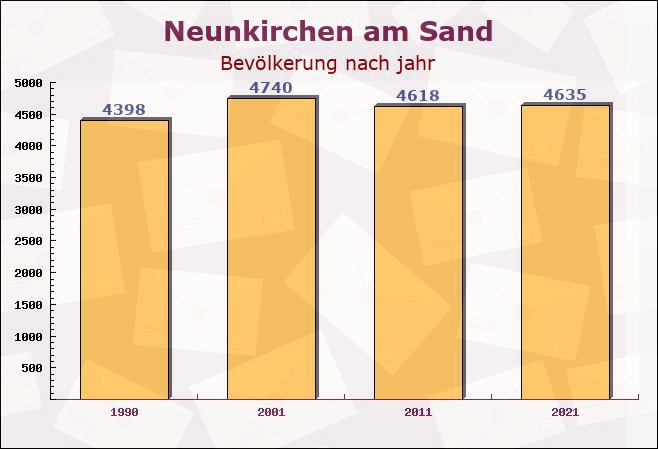 Neunkirchen am Sand, Bayern - Einwohner nach jahr