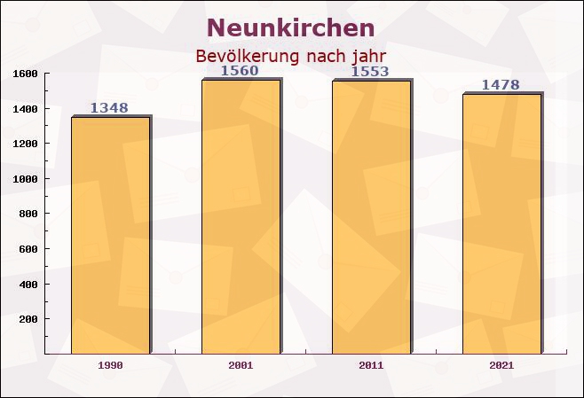 Neunkirchen, Bayern - Einwohner nach jahr